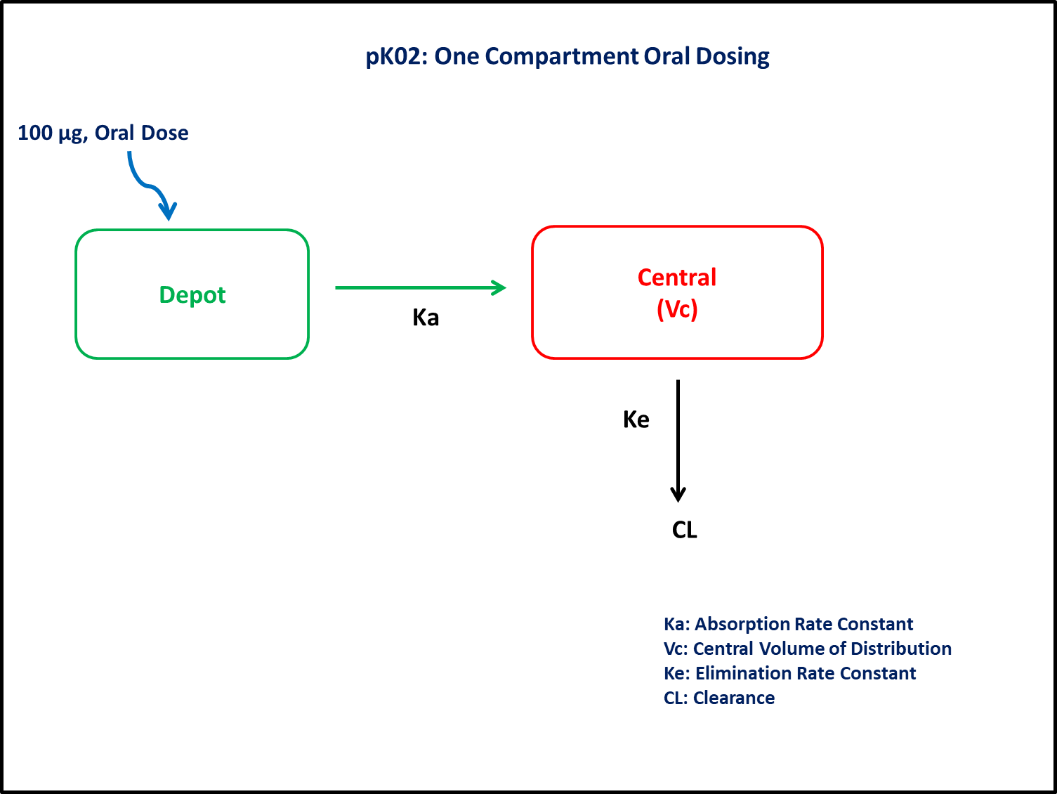 PK02 Dosing Graphic Model